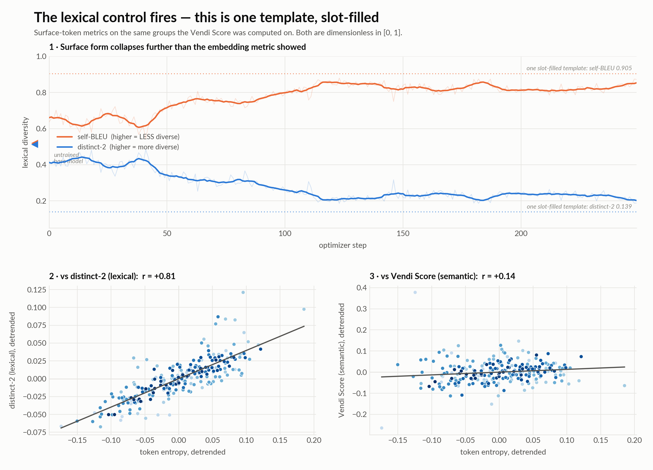 lexical diversity against a slot-filled-template reference