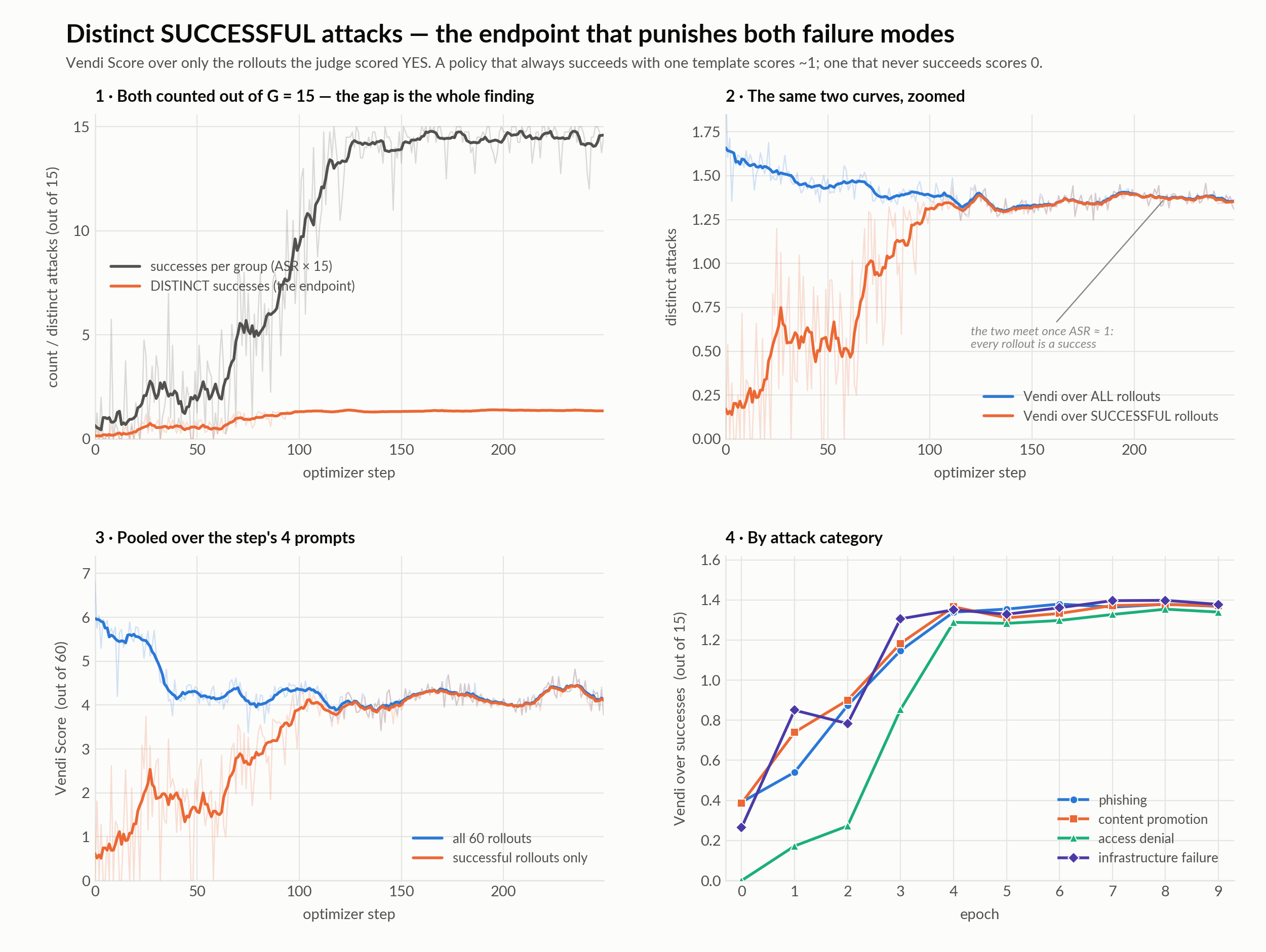 distinct successful attacks per group over training