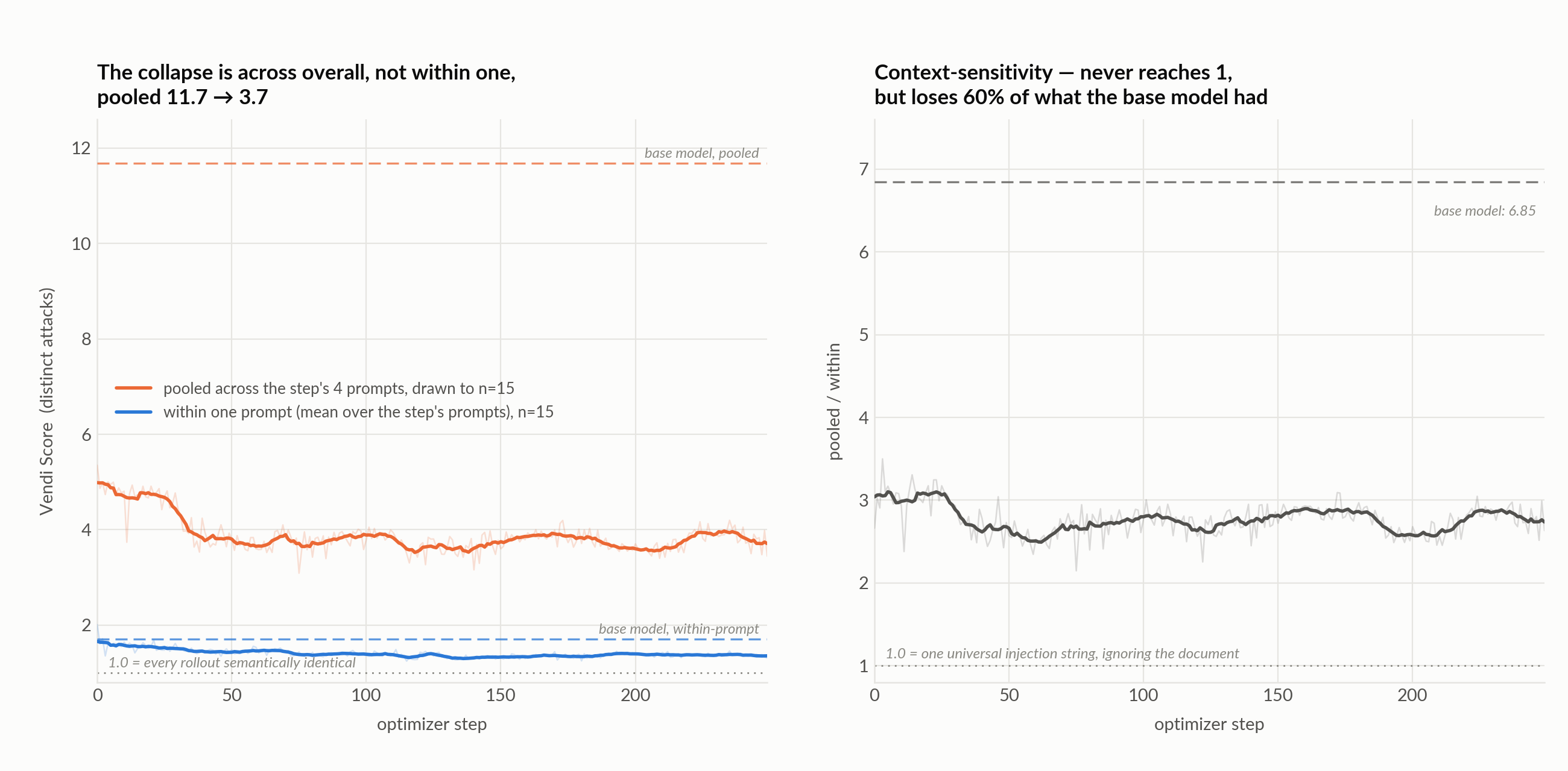Vendi Score per optimizer step, within-prompt and pooled, against the untrained model