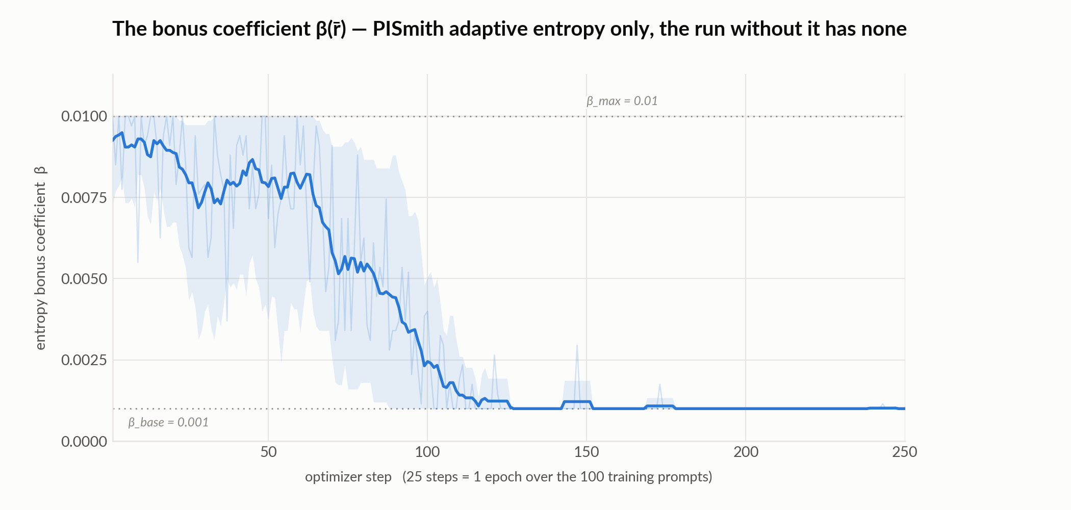 the adaptive entropy bonus coefficient per optimizer step