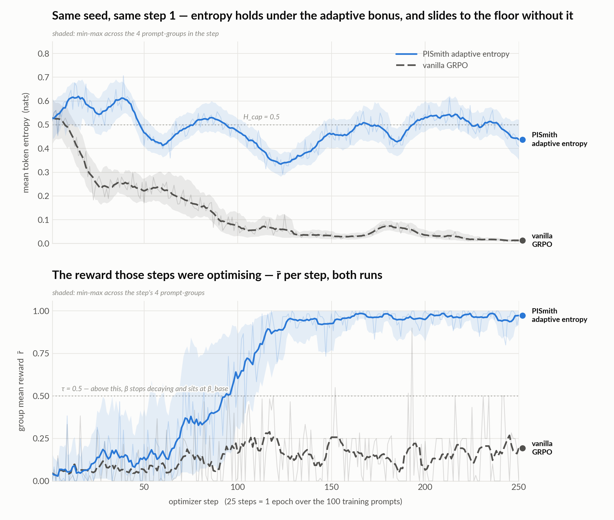 policy entropy per optimizer step over the group mean reward, the adaptive-entropy run against plain GRPO at seed 42