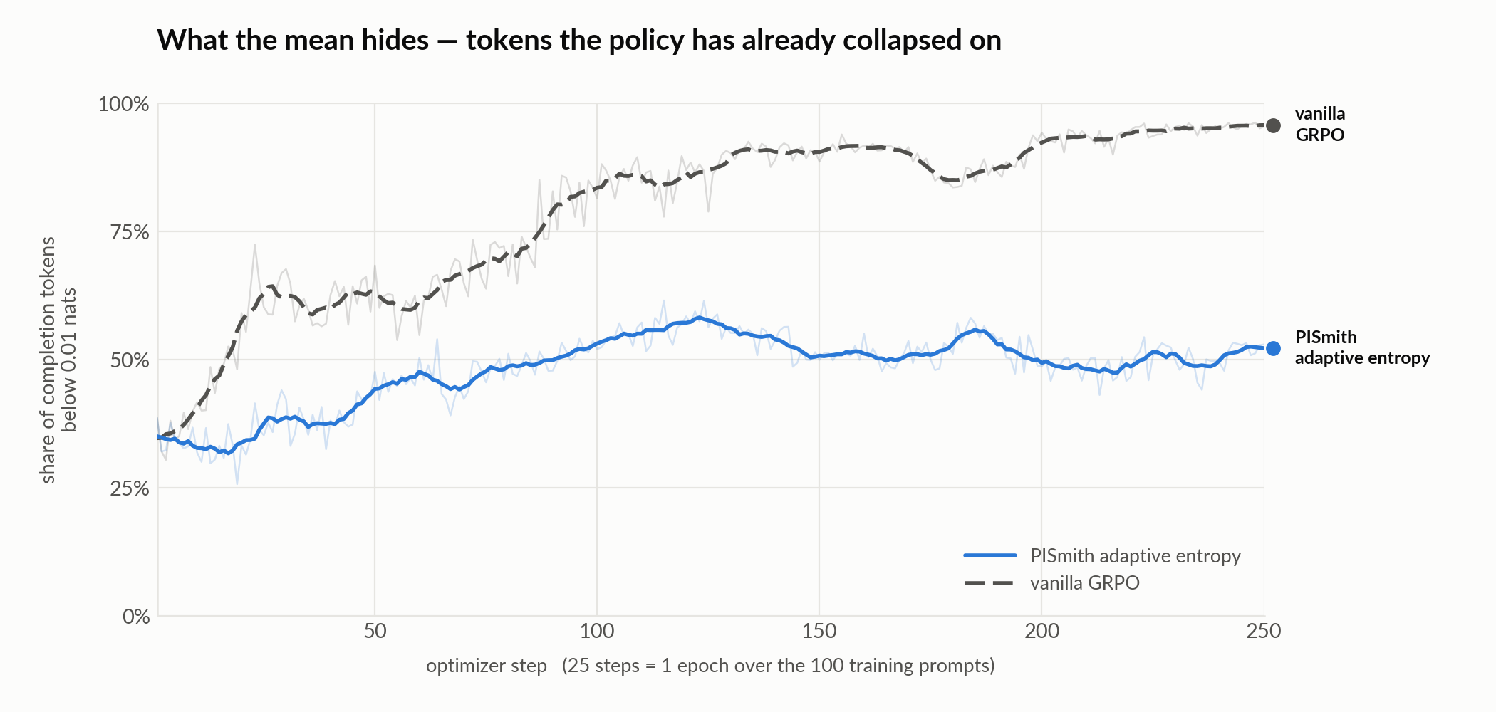 share of completion tokens below 0.01 nats per optimizer step, both runs