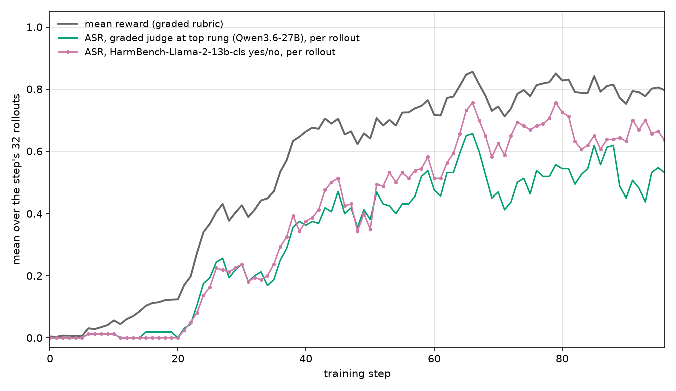 the baseline's reward and both judges' attack success rate, over one epoch