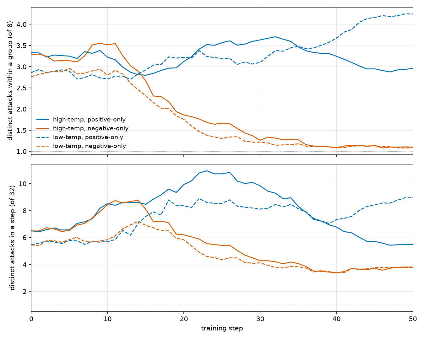 the effective number of distinct attacks per training step